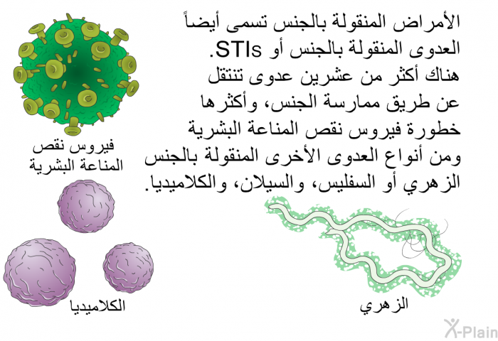 الأمراض المنقولة بالجنس تسمى أيضاً العدوى المنقولة بالجنس أوSTIs . هناك أكثر من عشرين عدوى تنتقل عن طريق ممارسة الجنس، وأكثرها خطورة فيروس نقص المناعة البشرية ومن أنواع العدوى الأخرى المنقولة بالجنس الزهري أو السفليس، والسيلان، والكلاميديا.