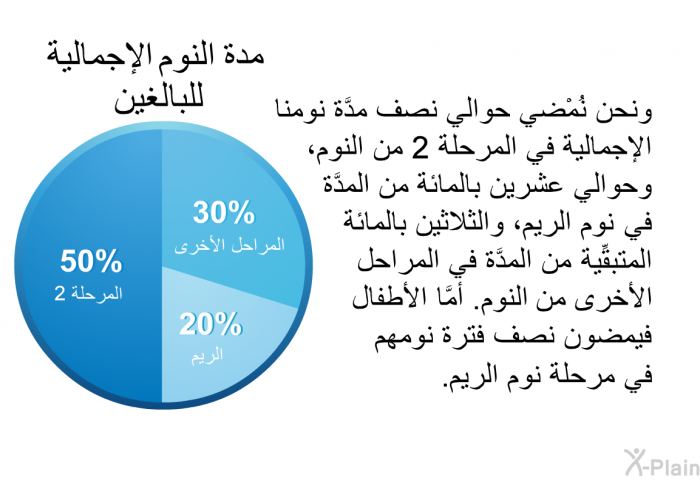 ونحن نُمْضي حوالي نصف مدَّة نومنا الإجمالية في المرحلة 2 من النوم، وحوالي عشرين بالمائة من المدَّة في نوم الريم، والثلاثين بالمائة المتبقِّية من المدَّة في المراحل الأخرى من النوم. أمَّا الأطفال فيمضون نصف فترة نومهم في مرحلة نوم الريم.