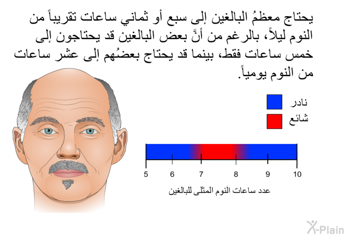 يحتاج معظمُ البالغين إلى سبع أو ثماني ساعات تقريباً من النوم ليلاً، بالرغم من أنَّ بعض البالغين قد يحتاجون إلى خمس ساعات فقط، بينما قد يحتاج بعضُهم إلى عشر ساعات من النوم يومياً.