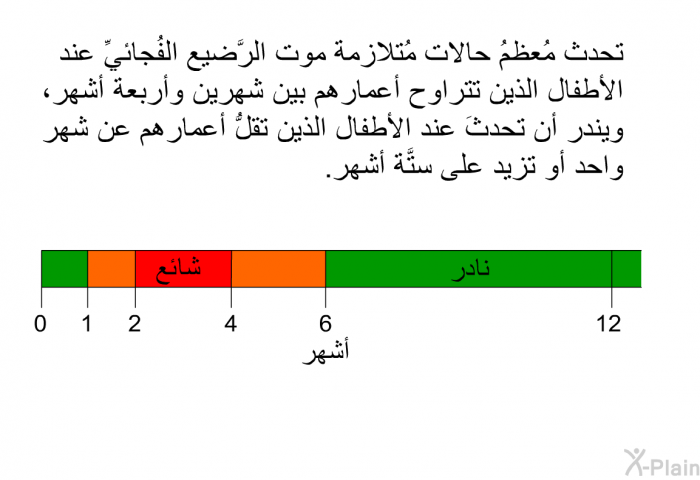 تحدث مُعظمُ حالات مُتلازمة موت الرَّضيع الفُجائيِّ عند الأطفال الذين تتراوح أعمارهم بين شهرين وأربعة أشهر، ويندر أن تحدثَ عند الأطفال الذين تقلُّ أعمارهم عن شهر واحد أو تزيد على ستَّة أشهر.