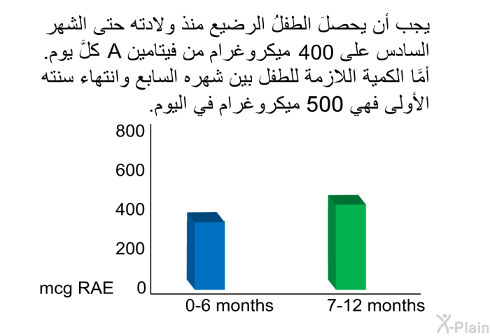 يجب أن يحصلَ الطفلُ الرضيع منذ ولادته حتى الشهر السادس على 400 ميكروغرام من فيتامين A كلَّ يوم. أمَّا الكمية اللازمة للطفل بين شهره السابع وانتهاء سنته الأولى فهي 500 ميكروغرام في اليوم.