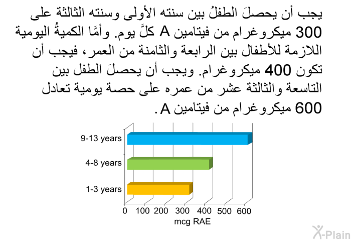 يجب أن يحصلَ الطفلُ بين سنته الأولى وسنته الثالثة على 300 ميكروغرام من فيتامين A كلَّ يوم. وأمَّا الكميةُ اليومية اللازمة للأطفال بين الرابعة والثامنة من العمر، فيجب أن تكون 400 ميكروغرام. ويجب أن يحصلَ الطفل بين التاسعة والثالثة عشر من عمره على حصة يومية تعادل 600 ميكروغرام من فيتامين A.
