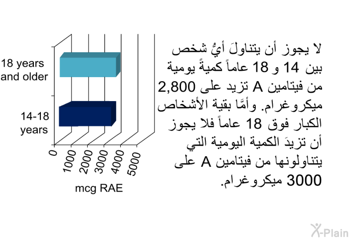 لا يجوز أن يتناولَ أيُّ شخص بين 14 و18 عاماً كميةً يومية من فيتامين A تزيد على 2800 ميكروغرام. وأمَّا بقية الأشخاص الكبار فوق 18 عاماً فلا يجوز أن تزيدَ الكمية اليومية التي يتناولونها من فيتامين A على 3000 ميكروغرام.