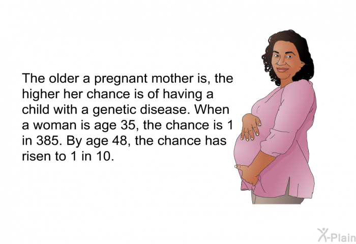 The older a pregnant mother is, the higher her chance is of having a child with a genetic disease. When a woman is age 35, the chance is 1 in 385. By age 48, the chance has risen to 1 in 10.