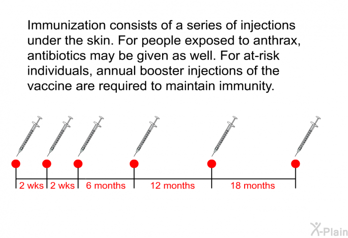 Immunization consists of a series of injections under the skin. For people exposed to anthrax, antibiotics may be given as well. For at-risk individuals, annual booster injections of the vaccine are required to maintain immunity.