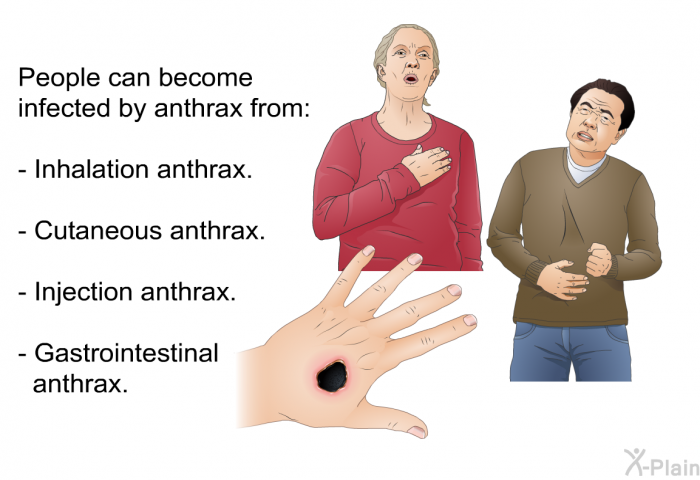 People can become infected by anthrax from:  Inhalation anthrax. Cutaneous anthrax. Injection anthrax. Gastrointestinal anthrax.