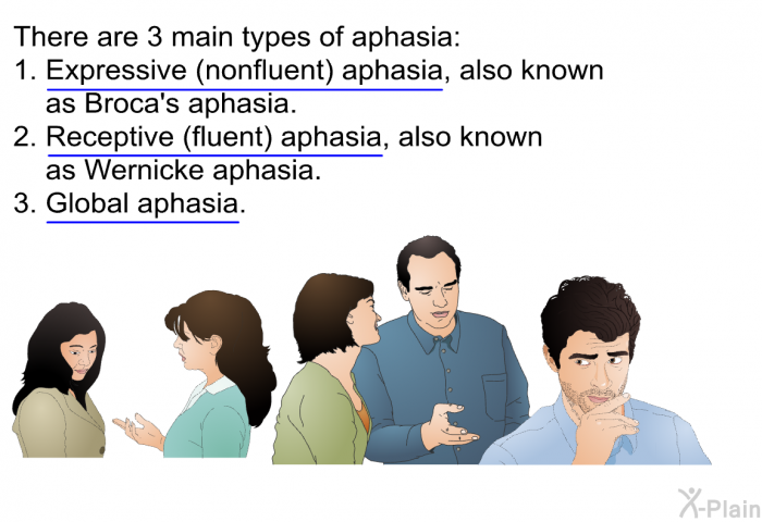 There are 3 main types of aphasia:  Expressive (nonfluent) aphasia, also known as Broca's aphasia. Receptive (fluent) aphasia, also known as Wernicke aphasia. Global aphasia.