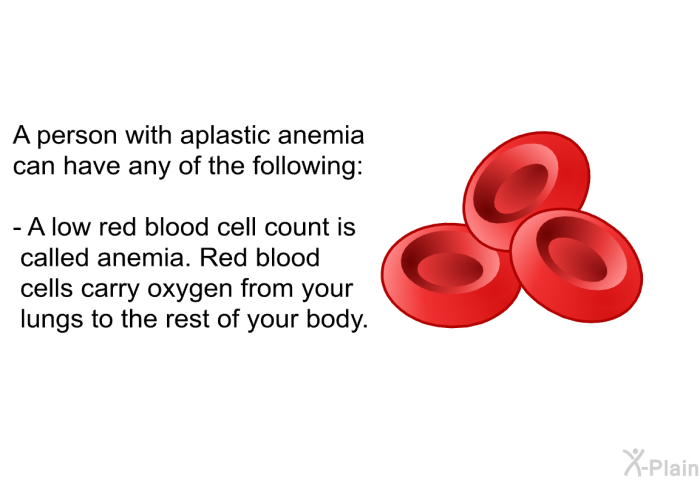 A person with aplastic anemia can have any of the following:  A low red blood cell count is called anemia. Red blood cells carry oxygen from your lungs to the rest of your body.