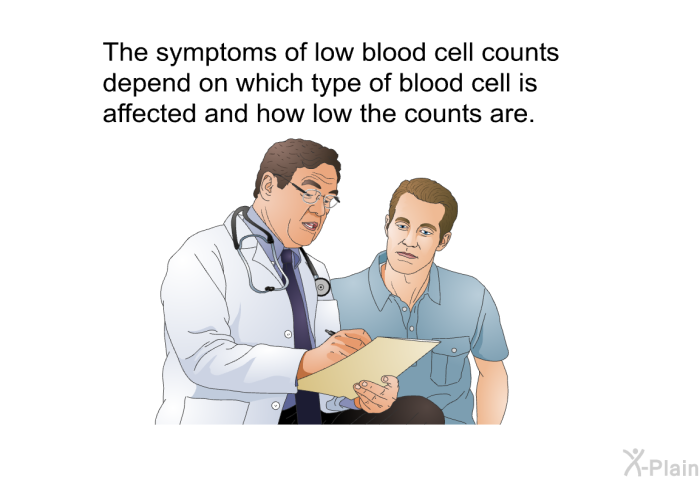 The symptoms of low blood cell counts depend on which type of blood cell is affected and how low the counts are.