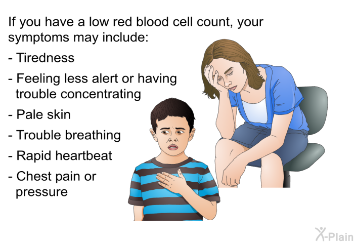 If you have a low red blood cell count, your symptoms may include:  Tiredness Feeling less alert or having trouble concentrating Pale skin Trouble breathing Rapid heartbeat Chest pain or pressure