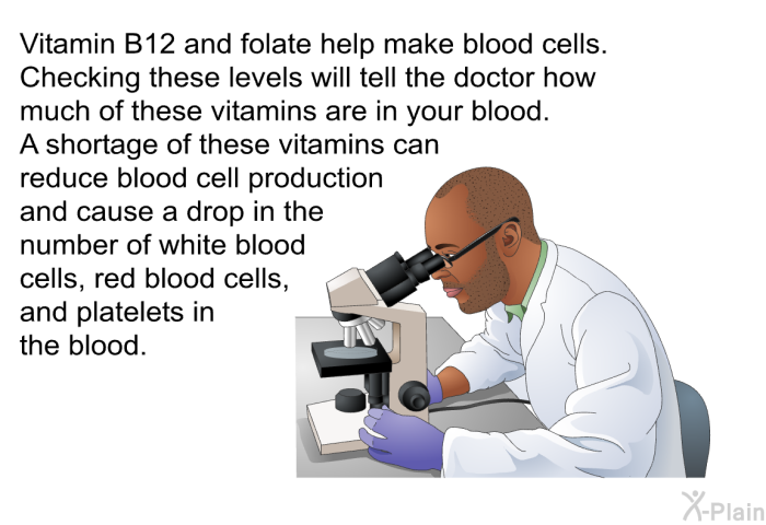 Vitamin B12 and folate help make blood cells. Checking these levels will tell the doctor how much of these vitamins are in your blood. A shortage of these vitamins can reduce blood cell production and cause a drop in the number of white blood cells, red blood cells, and platelets in the blood.