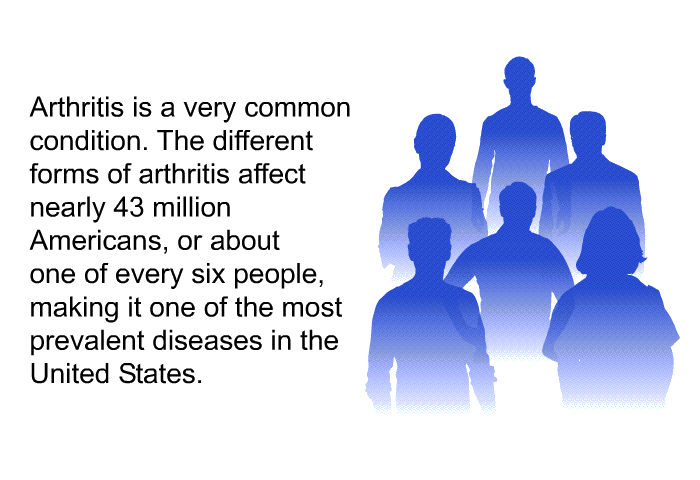 Arthritis is a very common condition. The different forms of arthritis affect nearly 43 million Americans, or about one of every six people, making it one of the most prevalent diseases in the United States.