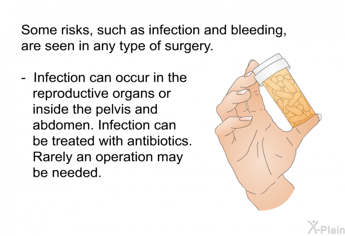 Some risks, such as infection and bleeding, are seen in any type of surgery.  Infection can occur in the reproductive organs or inside the pelvis and abdomen. Infection can be treated with antibiotics. Rarely an operation may be needed.