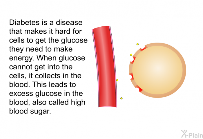 Diabetes is a disease that makes it hard for cells to get the glucose they need to make energy. When glucose cannot get into the cells, it collects in the blood. This leads to excess glucose in the blood, also called high blood sugar.