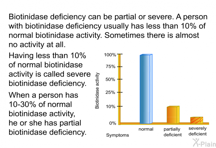 Biotinidase deficiency can be partial or severe. A person with biotinidase deficiency usually has less than 10% of normal biotinidase activity. Sometimes there is almost no activity at all. Having less than 10% of normal biotinidase activity is called severe biotinidase deficiency. When a person has 10-30% of normal biotinidase activity, he or she has partial biotinidase deficiency.