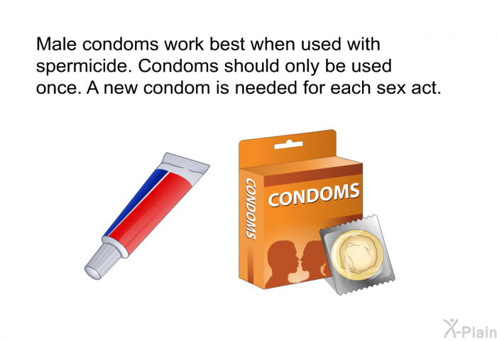 Male condoms work best when used with spermicide. Condoms should only be used once. A new condom is needed for each sex act.