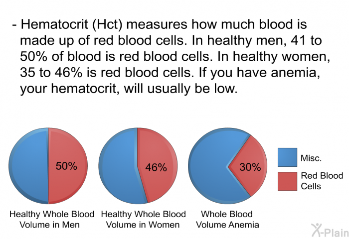 <B>Hematocrit (Hct)</B> measures how much blood is made up of red blood cells. In healthy men, 41 to 50% of blood is red blood cells. In healthy women, 35 to 46% is red blood cells. If you have anemia, your hematocrit, will usually be low.