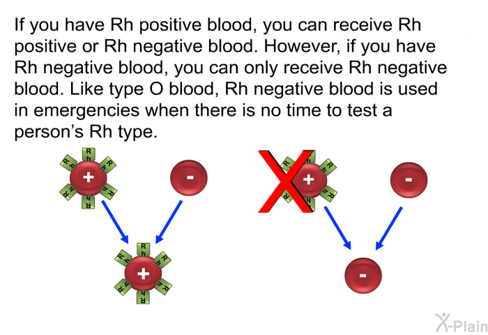 If you have Rh positive blood, you can receive Rh positive or Rh negative blood. However, if you have Rh negative blood, you can only receive Rh negative blood. Like type O blood, Rh negative blood is used in emergencies when there is no time to test a person's Rh type.