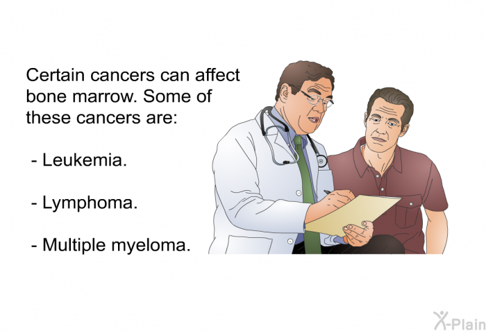 Certain cancers can affect bone marrow. Some of these cancers are:  Leukemia. Lymphoma. Multiple myeloma.