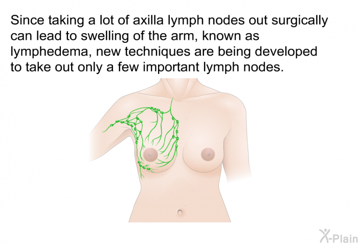 Since taking a lot of axilla lymph nodes out surgically can lead to swelling of the arm, known as lymphedema, new techniques are being developed to take out only a few important lymph nodes.