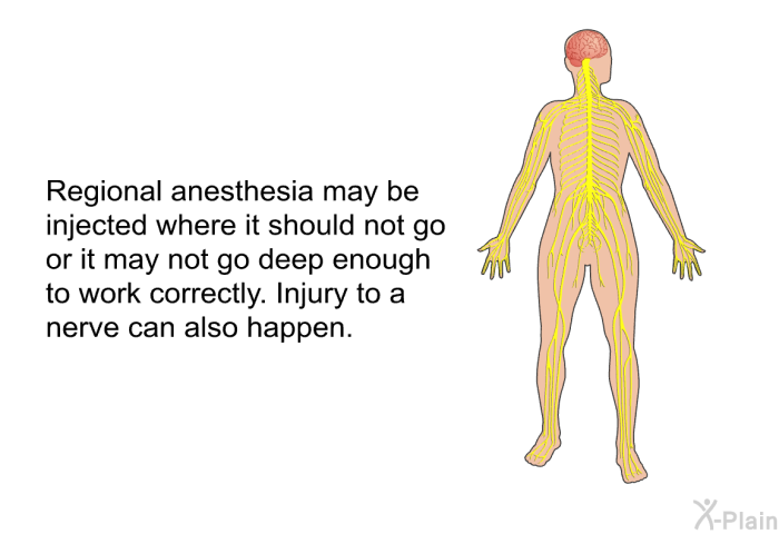Regional anesthesia may be injected where it should not go or it may not go deep enough to work correctly. Injury to a nerve can also happen.
