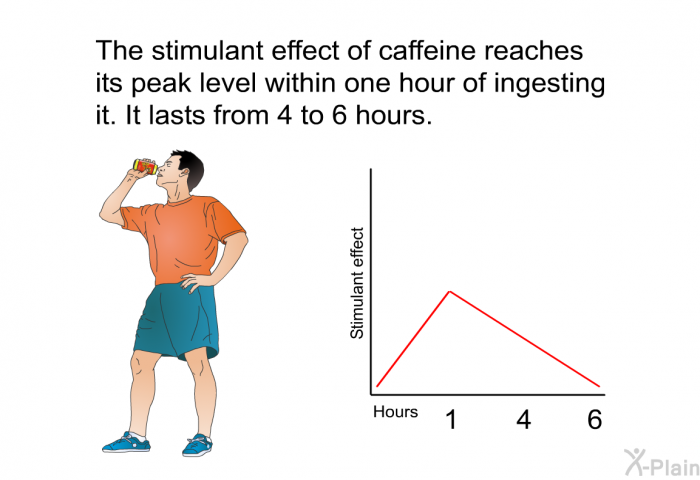 The stimulant effect of caffeine reaches its peak level within one hour of ingesting it. It lasts from 4 to 6 hours.