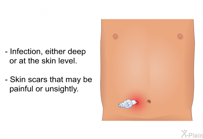 Infection, either deep or at the skin level. Skin scars that may be painful or unsightly.