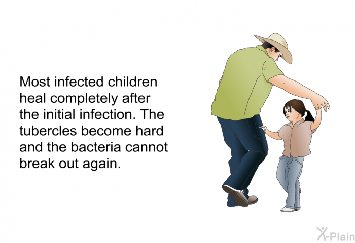 Most infected children heal completely after the initial infection. The tubercles become hard and the bacteria cannot break out again.