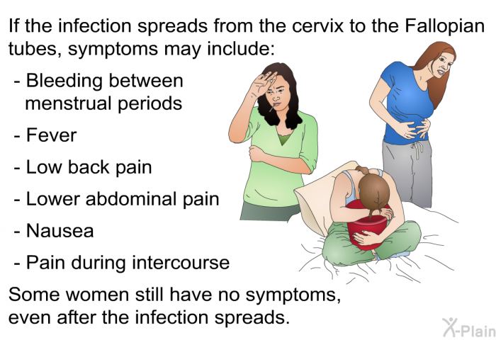 If the infection spreads from the cervix to the Fallopian tubes, symptoms may include:  Bleeding between menstrual periods Fever Low back pain Lower abdominal pain Nausea Pain during intercourse 
 Some women still have no symptoms, even after the infection spreads.