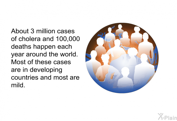 About 3 million cases of cholera and 100,000 deaths happen each year around the world. Most of these cases are in developing countries and most are mild.