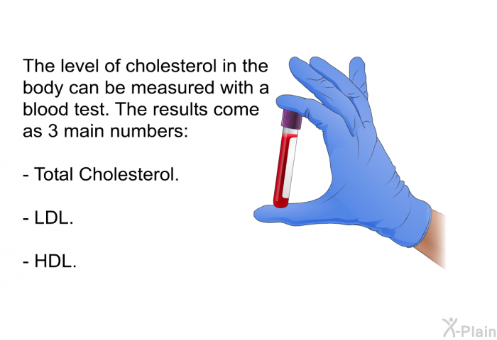 The level of cholesterol in the body can be measured with a blood test. The results come as 3 main numbers:  Total Cholesterol. LDL. HDL.