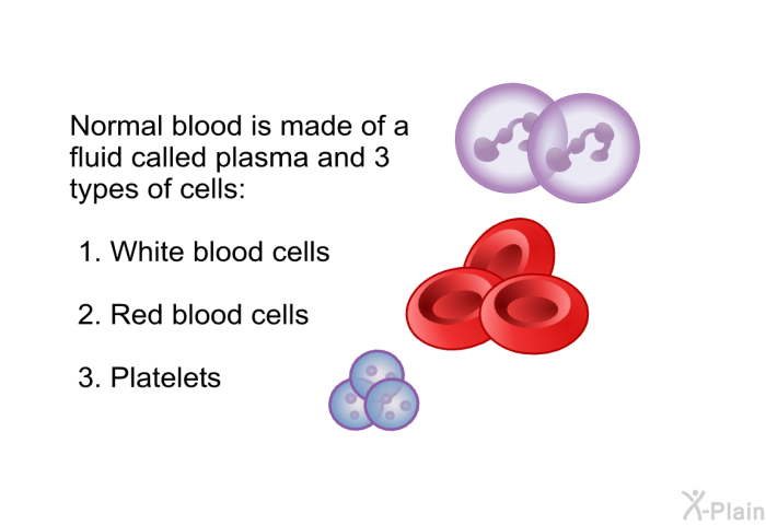 Normal blood is made of a fluid called plasma and 3 types of cells:  White blood cells Red blood cells Platelets