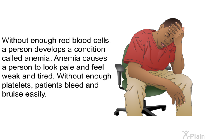Without enough red blood cells, a person develops a condition called anemia. Anemia causes a person to look pale and feel weak and tired. Without enough platelets, patients bleed and bruise easily.