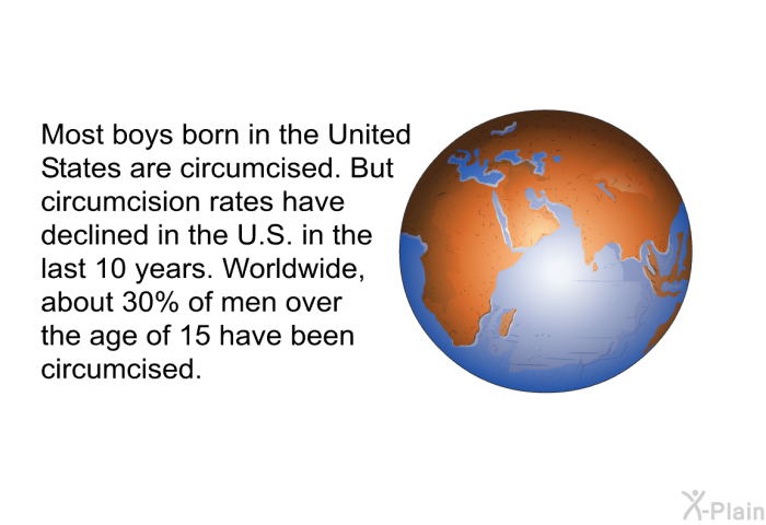 Most boys born in the United States are circumcised. But circumcision rates have declined in the U.S. in the last 10 years. Worldwide, about 30% of men over the age of 15 have been circumcised.