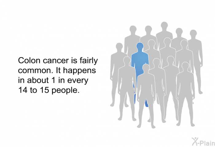 Colon cancer is fairly common. It happens in about 1 in every 14 to 15 people.