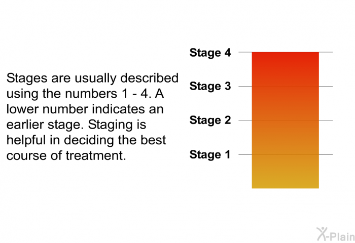 Stages are usually described using the numbers 1 – 4. A lower number indicates an earlier stage. Staging is helpful in deciding the best course of treatment.