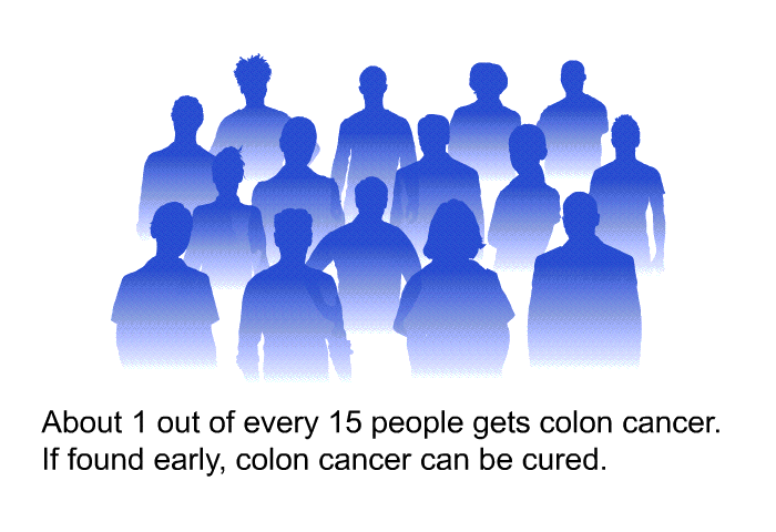 About 1 out of every 15 people gets colon cancer. If found early, colon cancer can be cured.