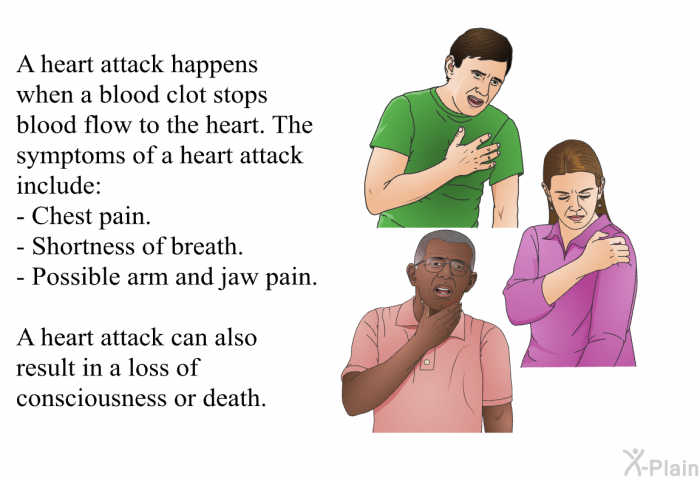 A heart attack happens when a blood clot stops blood flow to the heart. The symptoms of a heart attack include:  Chest pain. Shortness of breath. Possible arm and jaw pain.  
 A heart attack can also result in a loss of consciousness or death.