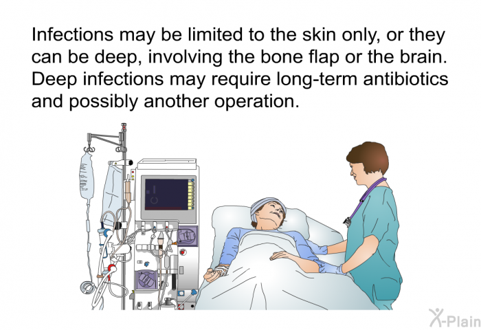 Infections may be limited to the skin only, or they can be deep, involving the bone flap or the brain. Deep infections may require long-term antibiotics and possibly another operation.