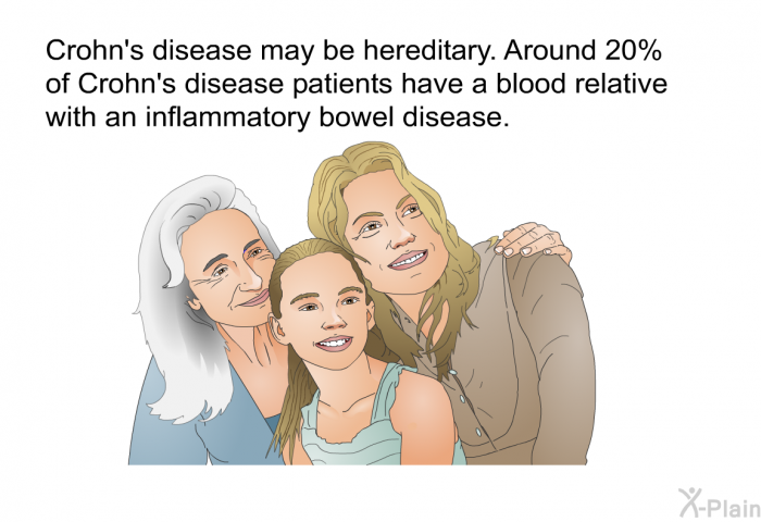 Crohn's disease may be hereditary. Around 20% of Crohn's disease patients have a blood relative with an inflammatory bowel disease.