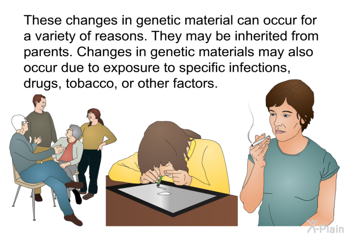 These changes in genetic material can occur for a variety of reasons. They may be inherited from parents. Changes in genetic materials may also occur due to exposure to specific infections, drugs, tobacco, or other factors.