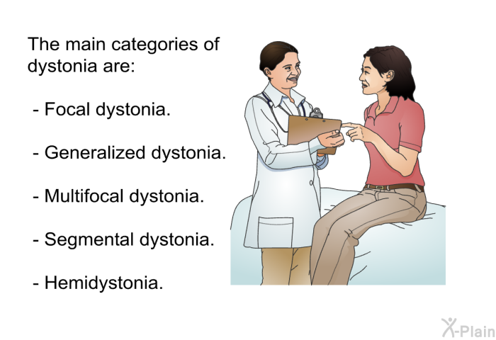 The main categories of dystonia are:  Focal dystonia. Generalized dystonia. Multifocal dystonia. Segmental dystonia. Hemidystonia.