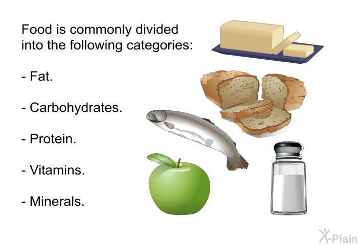 Food is commonly divided into the following categories:  Fat. Carbohydrates. Protein. Vitamins. Minerals.
