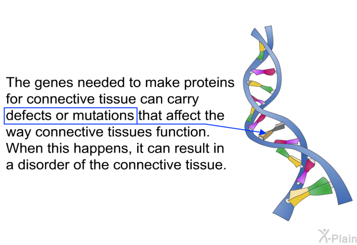 The genes needed to make proteins for connective tissue can carry defects or mutations that affect the way connective tissues function. When this happens, it can result in a disorder of the connective tissue.