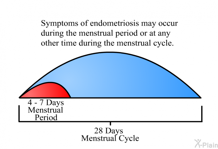 Symptoms of endometriosis may occur during the menstrual period or at any other time during the menstrual cycle.