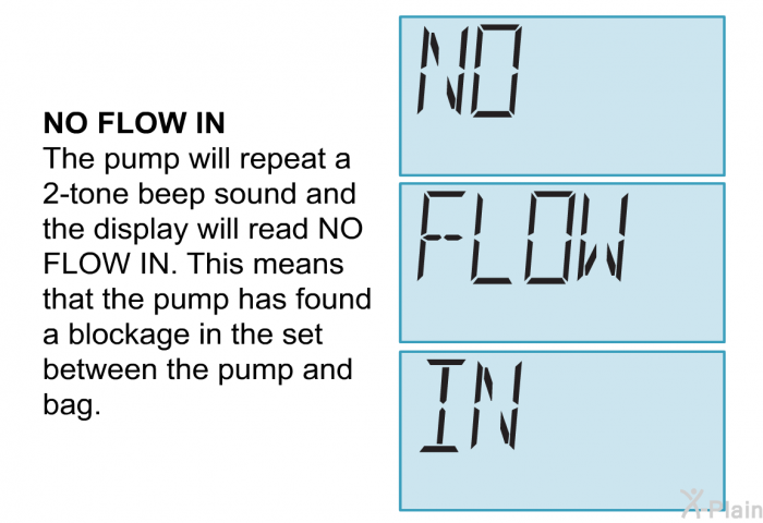 <B>NO FLOW IN</B>
 The pump will repeat a 2-tone beep sound and the display will read NO FLOW IN. This means that the pump has found a blockage in the set between the pump and bag.