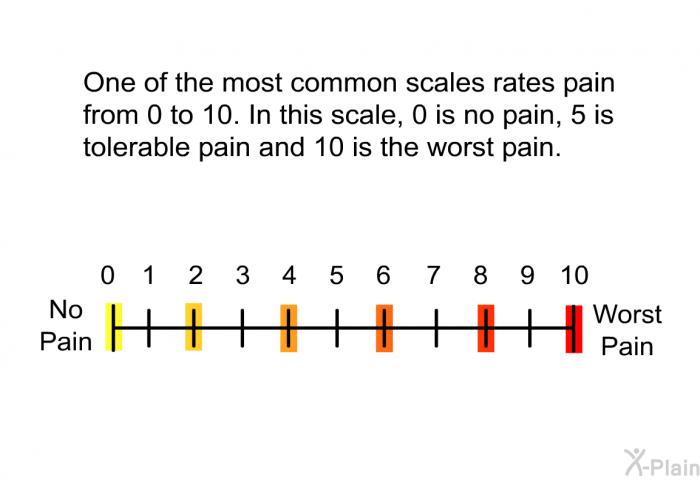 One of the most common scales rates pain from 0 to 10. In this scale, 0 is no pain, 5 is tolerable pain and 10 is the worst pain.