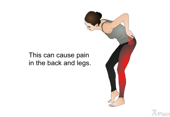 This can cause pain in the back and legs.
