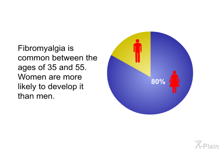 Fibromyalgia is common between the ages of 35 and 55. Women are more likely to develop it than men.
