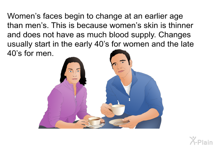 Women's faces begin to change at an earlier age than men's. This is because women's skin is thinner and does not have as much blood supply. Changes usually start in the early 40's for women and the late 40's for men.